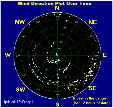 Wind direction plot