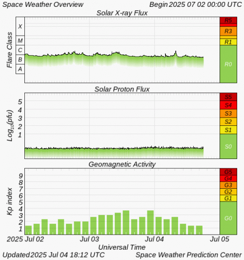 Graphs Showing Solar X-Ray & Solar Proton Flux