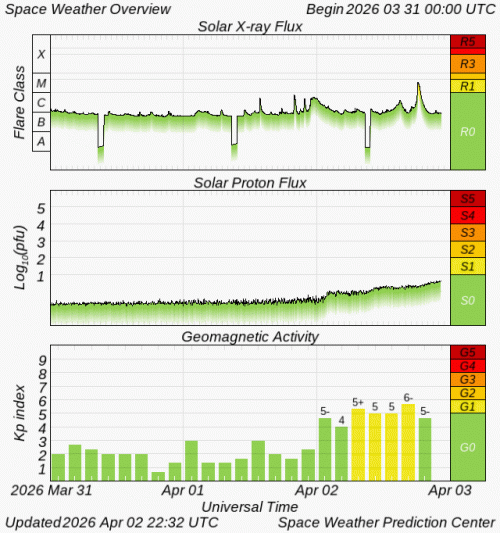 Graphs Showing Solar X-Ray & Solar Proton Flux